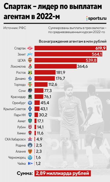 Почти 3 млрд рублей на агентов потратили российские клубы. «Спартак» – лидер, «Зенит» за ним