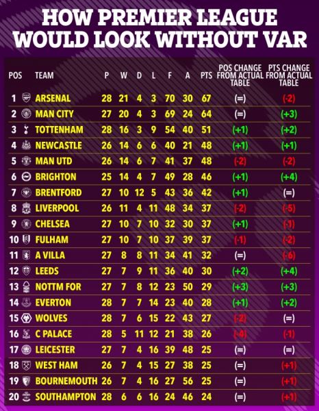 Таблица АПЛ без решений VAR. Какие места бы занимали «Юнайтед», «Ливерпуль» и другие английские команды?
