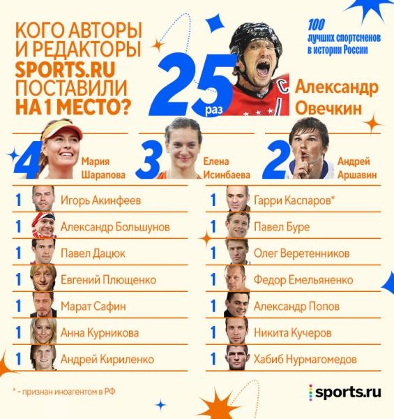 Выборы «Лучший спортсмен в истории России»: как проголосовала редакция Sports.ru