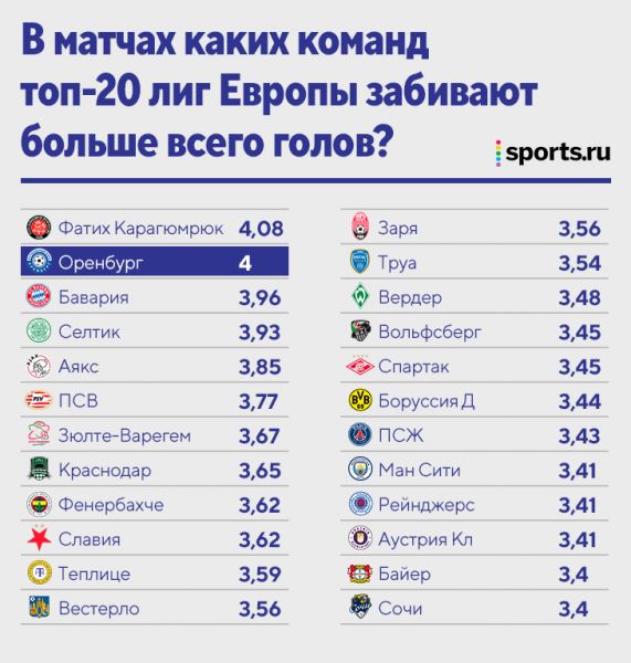 В матчах «Оренбурга» забивают по 4 гола. Только у одной команды в Европе результат выше!