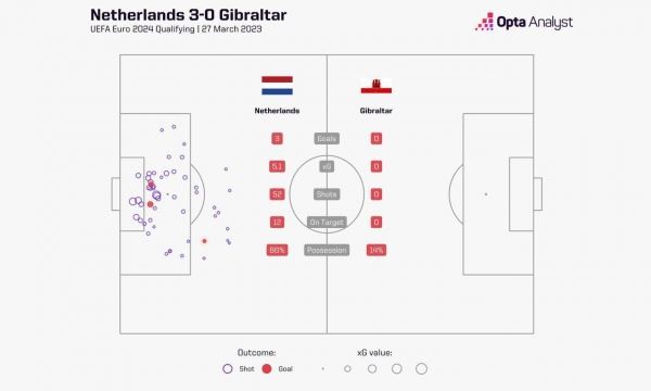 51:0 по ударам и 3:0 на табло – вы не поверите, но Нидерланды мучились с Гибралтаром