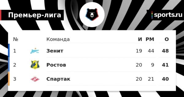 «Ростов» уже повторил рекорд по пенальти в РПЛ – 13! Из них 7 заработал Комличенко
